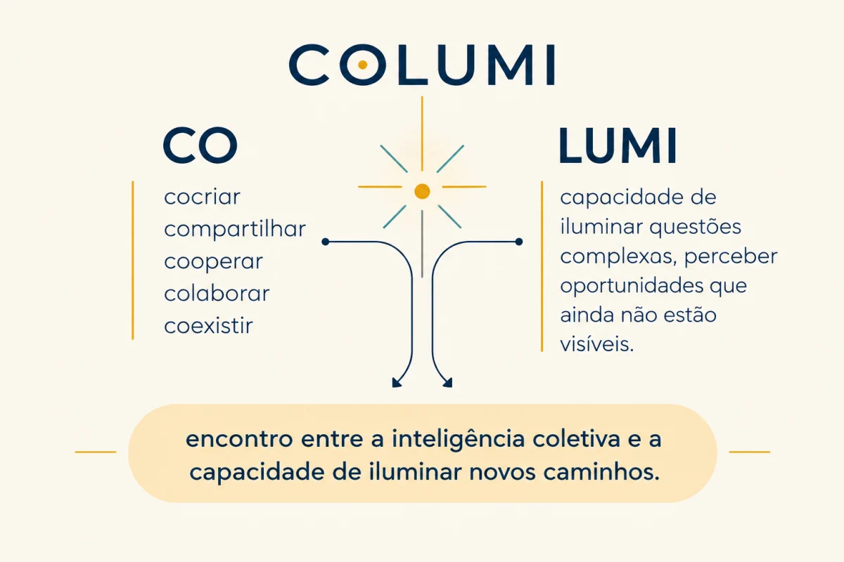 Diagrama do conceito Columi: CO (cocriar, compartilhar, cooperar, colaborar, coexistir) e LUMI (capacidade de iluminar questões complexas e perceber oportunidades que ainda não estão visíveis), o encontro entre a inteligência coletiva e a capacidade de iluminar novos caminhos.