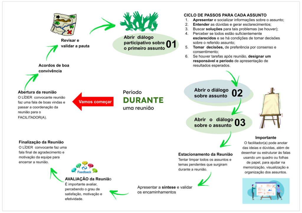 Mapa de uma Reunião Efetiva: período durante a reunião